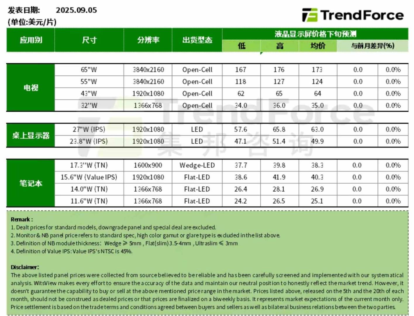 集邦咨询：预估9月面板价格全面持平 电视面板需求第三季开始回稳增强 - 图片1