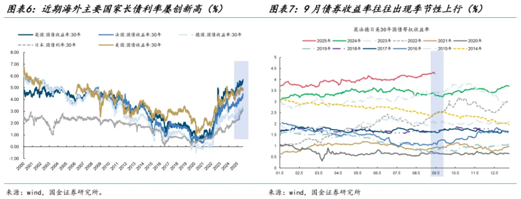 国金：A股进入整盘震荡概率大，金价创新高后黄金股更有弹性 - 图片5