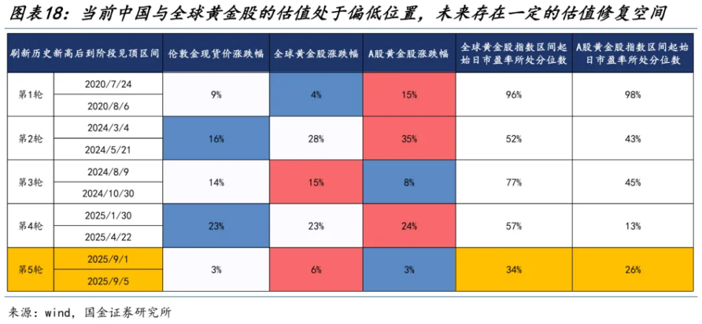 国金：A股进入整盘震荡概率大，金价创新高后黄金股更有弹性 - 图片12