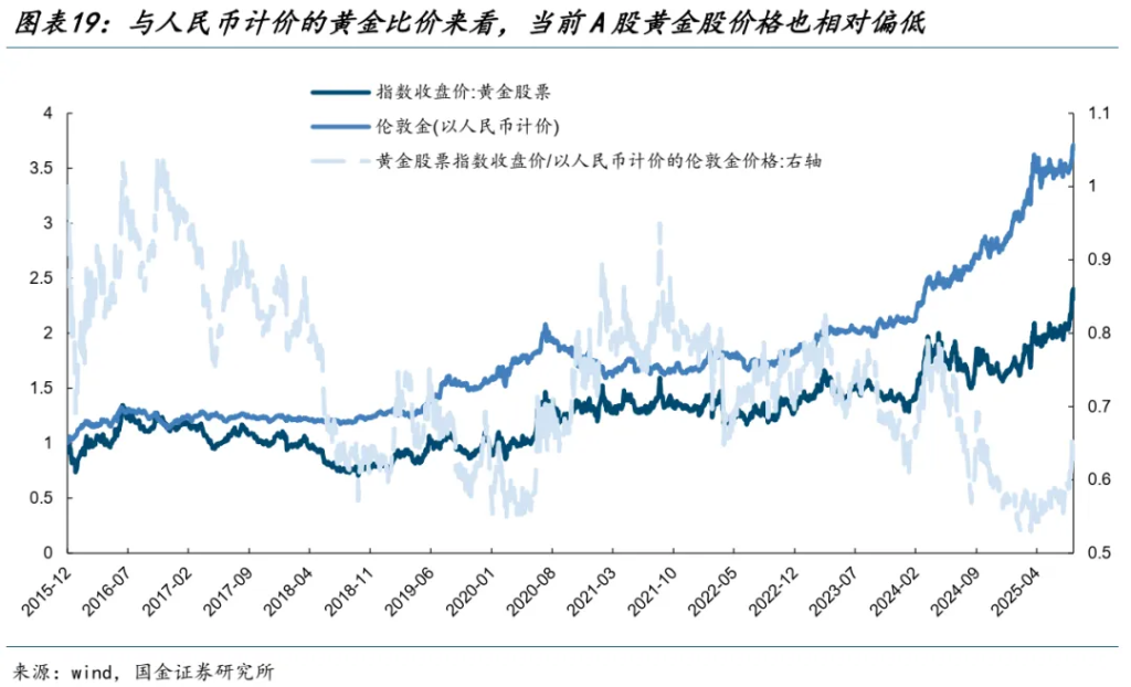 国金：A股进入整盘震荡概率大，金价创新高后黄金股更有弹性 - 图片13