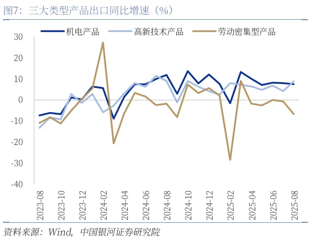 銀河證券：高基數拖累8月出口增速，集成電路、手機出口增速修復上行 - 圖片7