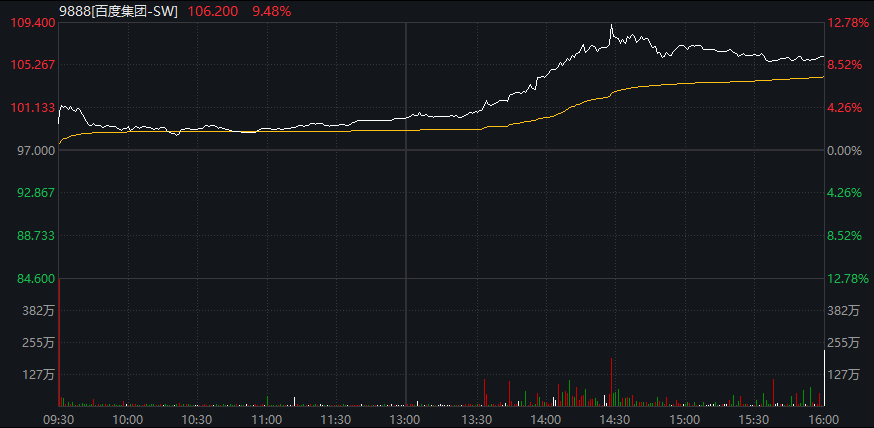 滬指震盪漲0.4%，中國聯通漲超4%，CPO等AI硬件股再度大跌，恆科指超1%，百度漲超9%創年內新高、阿里漲超4% - 圖片16