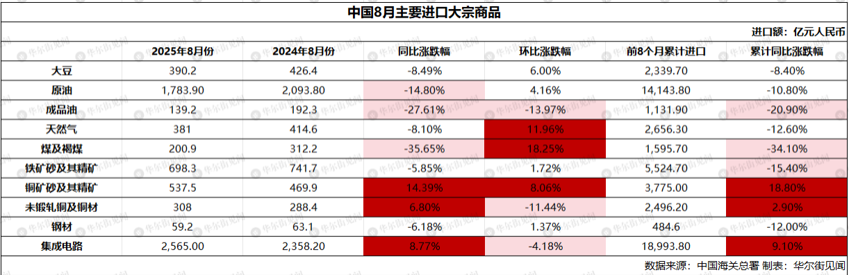 中國8月大宗商品進口季節性復甦、原油鐵礦石銅全面回升，稀土量減價增，出口價值環比上漲51% - 圖片3