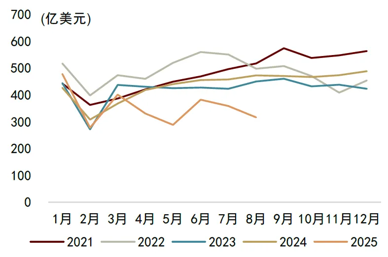 中金：8月出口前置效应消退，价格贡献边际回落 - 图片3
