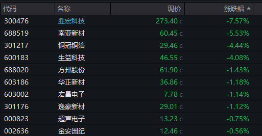 滬指震盪漲0.4%，中國聯通漲超4%，CPO等AI硬件股再度大跌，恆科指超1%，百度漲超9%創年內新高、阿里漲超4% - 圖片10