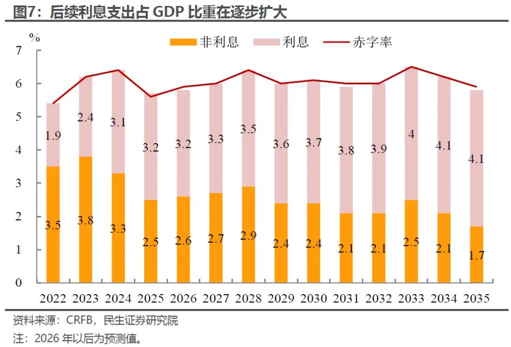 没有货币担忧，财政又变成问题了？ - 图片5