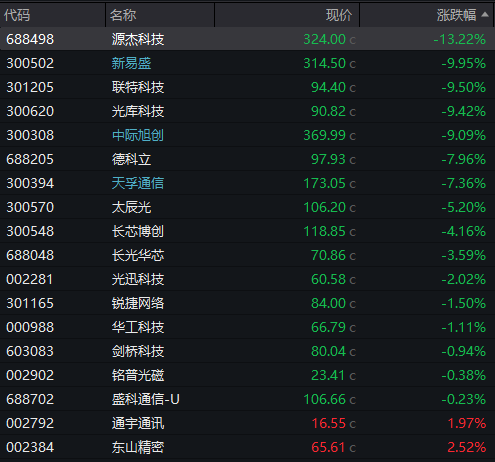 滬指震盪漲0.4%，中國聯通漲超4%，CPO等AI硬件股再度大跌，恆科指超1%，百度漲超9%創年內新高、阿里漲超4% - 圖片9