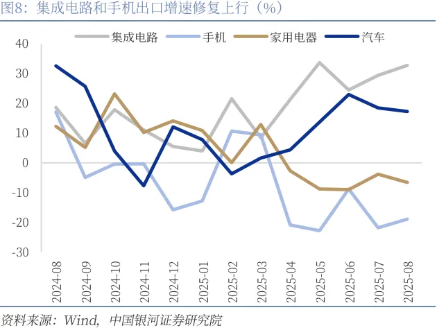 銀河證券：高基數拖累8月出口增速，集成電路、手機出口增速修復上行 - 圖片8