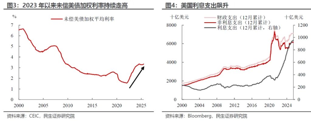 没有货币担忧，财政又变成问题了？ - 图片3