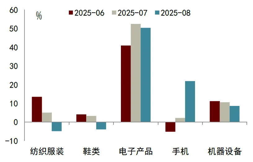 中金：8月出口前置效应消退，价格贡献边际回落 - 图片6