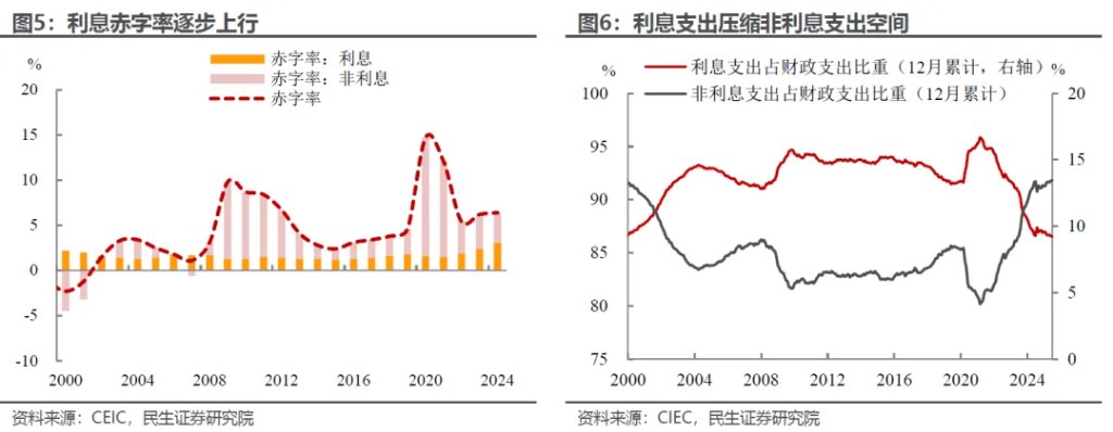 没有货币担忧，财政又变成问题了？ - 图片4