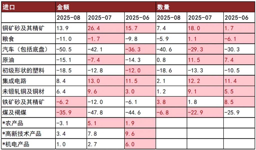 中金:8月出口前置效应消退,价格贡献边际回落 - 图片9