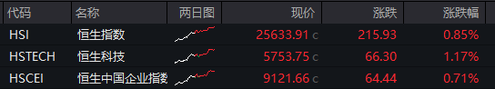 滬指震盪漲0.4%，中國聯通漲超4%，CPO等AI硬件股再度大跌，恆科指超1%，百度漲超9%創年內新高、阿里漲超4% - 圖片4