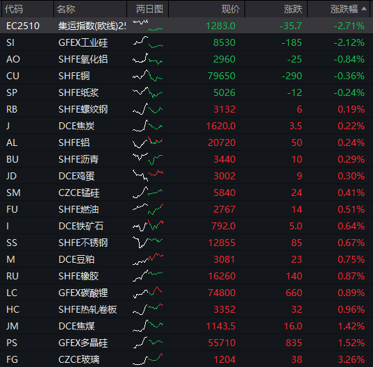 滬指震盪漲0.4%，中國聯通漲超4%，CPO等AI硬件股再度大跌，恆科指超1%，百度漲超9%創年內新高、阿里漲超4% - 圖片6
