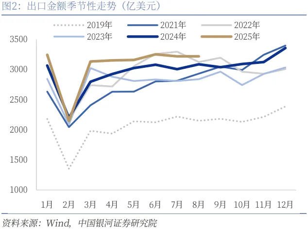 銀河證券：高基數拖累8月出口增速，集成電路、手機出口增速修復上行 - 圖片2