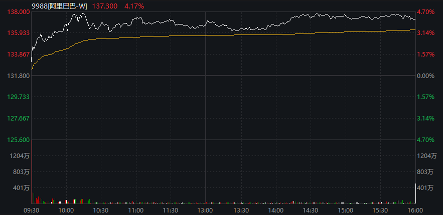 滬指震盪漲0.4%，中國聯通漲超4%，CPO等AI硬件股再度大跌，恆科指超1%，百度漲超9%創年內新高、阿里漲超4% - 圖片15