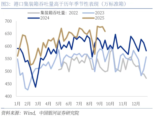銀河證券：高基數拖累8月出口增速，集成電路、手機出口增速修復上行 - 圖片3