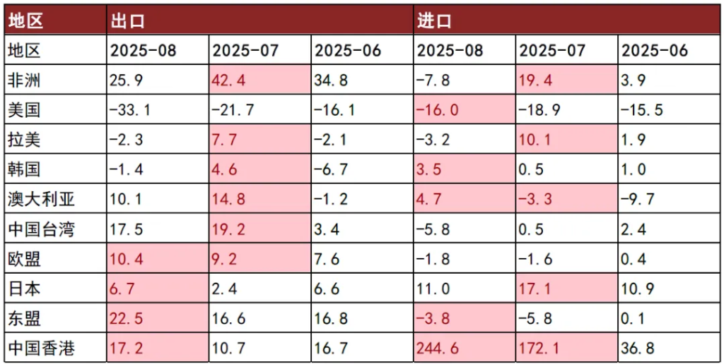 中金:8月出口前置效应消退,价格贡献边际回落 - 图片7
