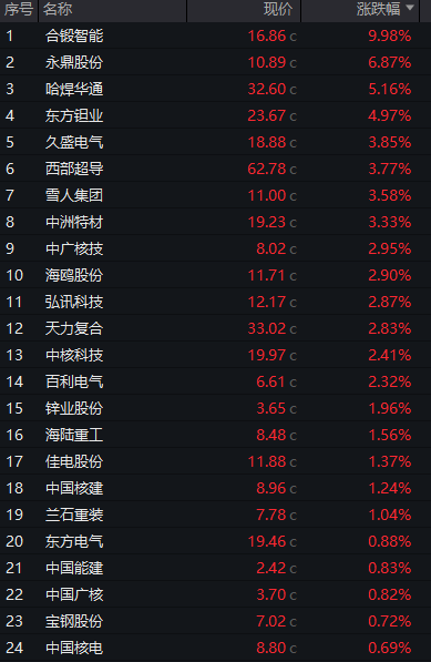 滬指震盪漲0.4%，中國聯通漲超4%，CPO等AI硬件股再度大跌，恆科指超1%，百度漲超9%創年內新高、阿里漲超4% - 圖片13