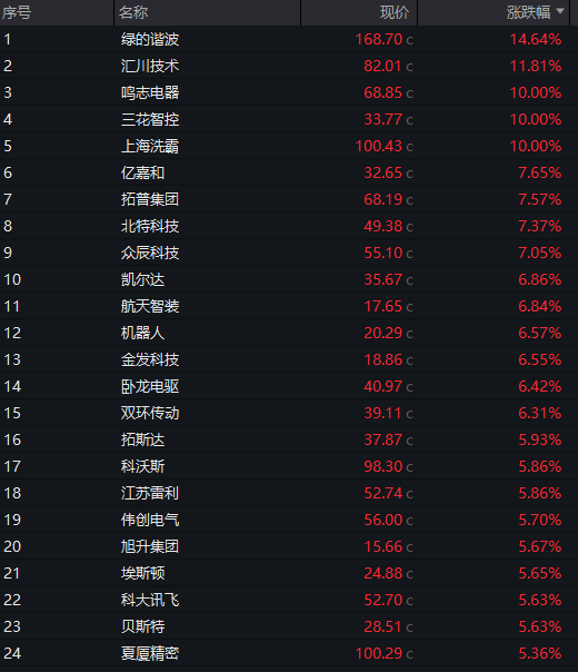滬指震盪漲0.4%，中國聯通漲超4%，CPO等AI硬件股再度大跌，恆科指超1%，百度漲超9%創年內新高、阿里漲超4% - 圖片11