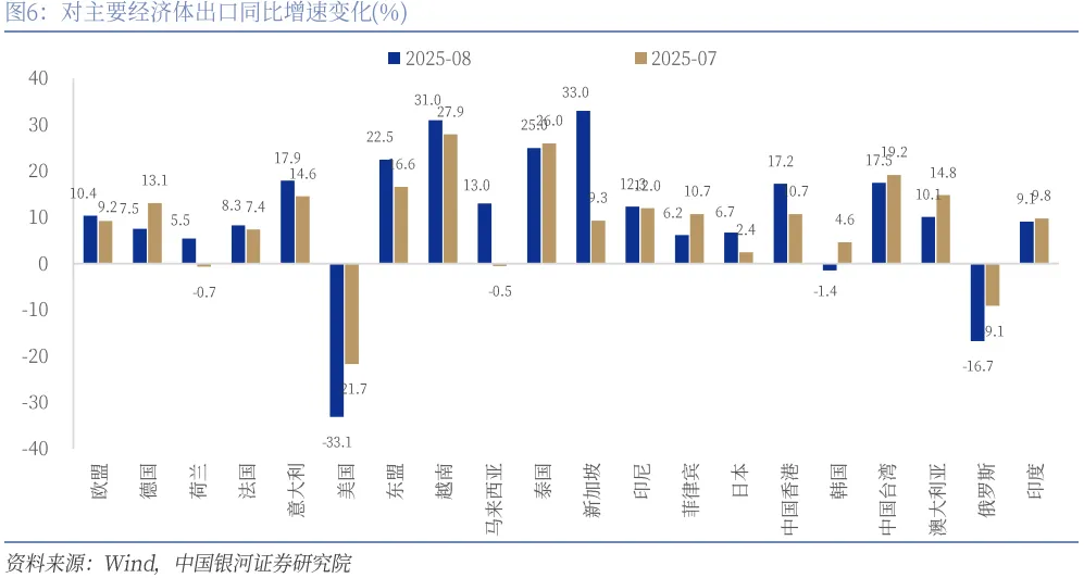 銀河證券：高基數拖累8月出口增速，集成電路、手機出口增速修復上行 - 圖片6