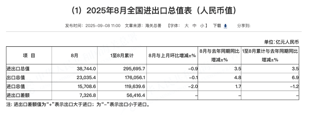 中國8月大宗商品進口季節性復甦、原油鐵礦石銅全面回升，稀土量減價增，出口價值環比上漲51% - 圖片1