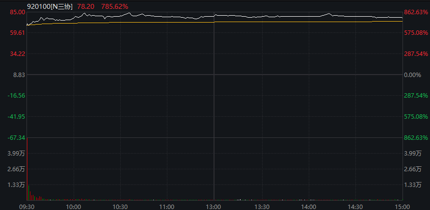 滬指震盪漲0.4%，中國聯通漲超4%，CPO等AI硬件股再度大跌，恆科指超1%，百度漲超9%創年內新高、阿里漲超4% - 圖片3