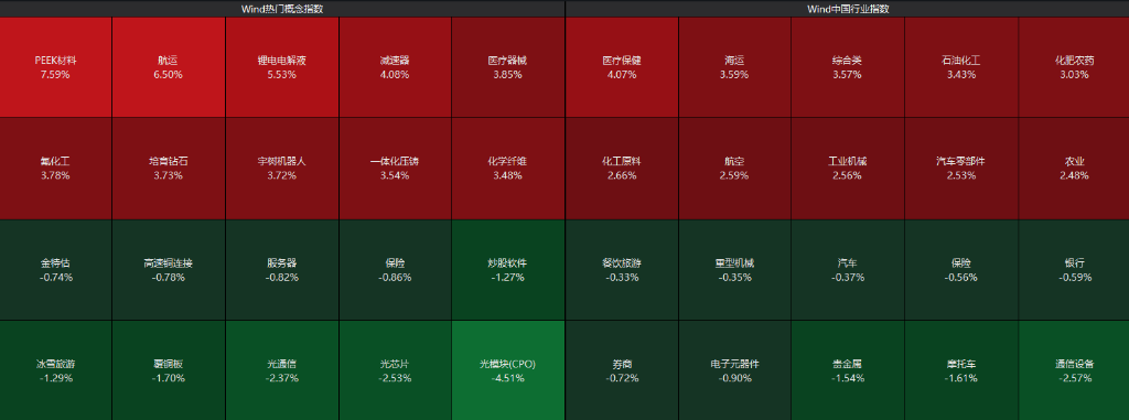 滬指震盪漲0.4%，中國聯通漲超4%，CPO等AI硬件股再度大跌，恆科指超1%，百度漲超9%創年內新高、阿里漲超4% - 圖片2