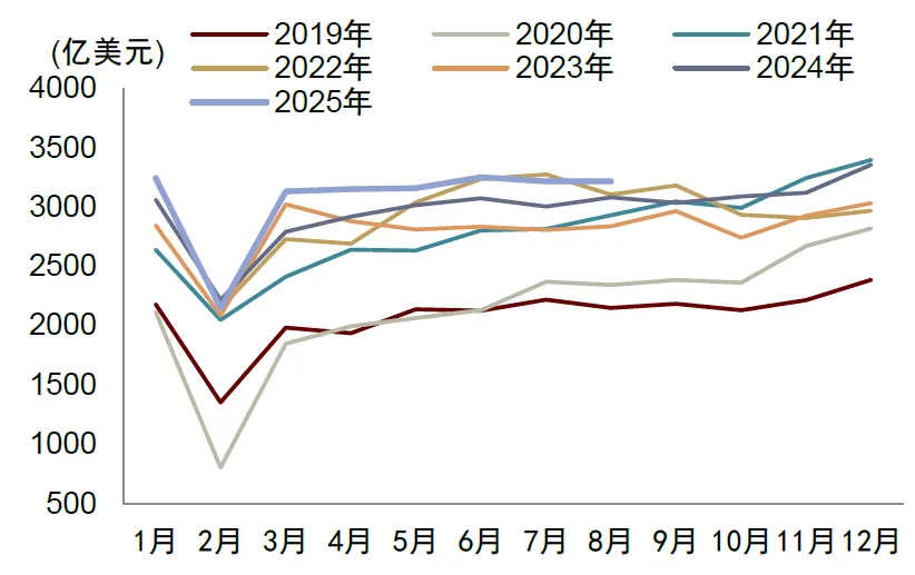 中金：8月出口前置效应消退，价格贡献边际回落 - 图片1