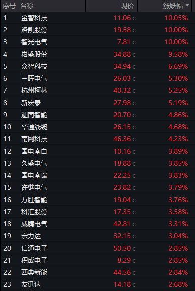 滬指震盪漲0.4%，中國聯通漲超4%，CPO等AI硬件股再度大跌，恆科指超1%，百度漲超9%創年內新高、阿里漲超4% - 圖片12