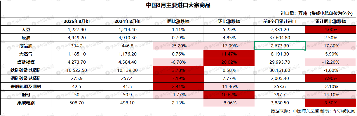 中國8月大宗商品進口季節性復甦、原油鐵礦石銅全面回升，稀土量減價增，出口價值環比上漲51% - 圖片2
