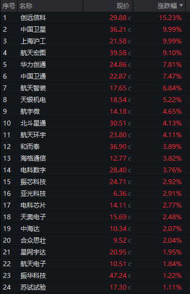 滬指震盪漲0.4%，中國聯通漲超4%，CPO等AI硬件股再度大跌，恆科指超1%，百度漲超9%創年內新高、阿里漲超4% - 圖片7