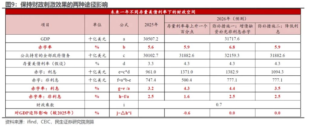 没有货币担忧，财政又变成问题了？ - 图片7