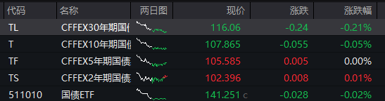 滬指震盪漲0.4%，中國聯通漲超4%，CPO等AI硬件股再度大跌，恆科指超1%，百度漲超9%創年內新高、阿里漲超4% - 圖片5