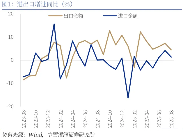 銀河證券：高基數拖累8月出口增速，集成電路、手機出口增速修復上行 - 圖片1