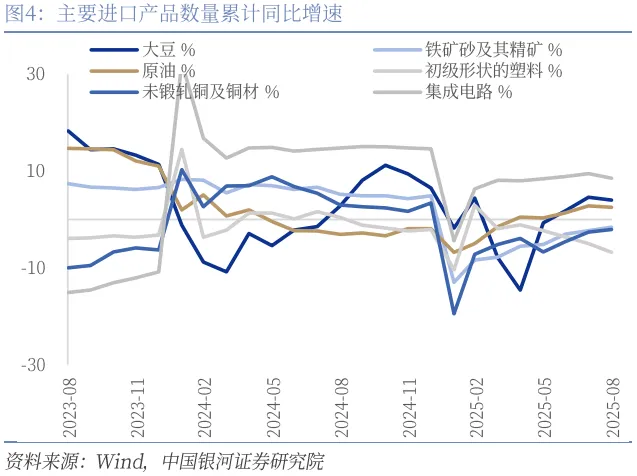銀河證券：高基數拖累8月出口增速，集成電路、手機出口增速修復上行 - 圖片4