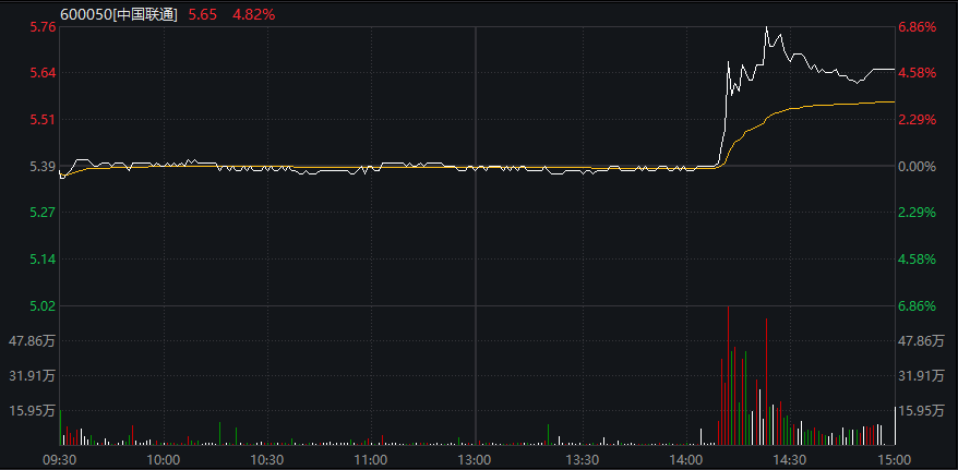 滬指震盪漲0.4%，中國聯通漲超4%，CPO等AI硬件股再度大跌，恆科指超1%，百度漲超9%創年內新高、阿里漲超4% - 圖片8