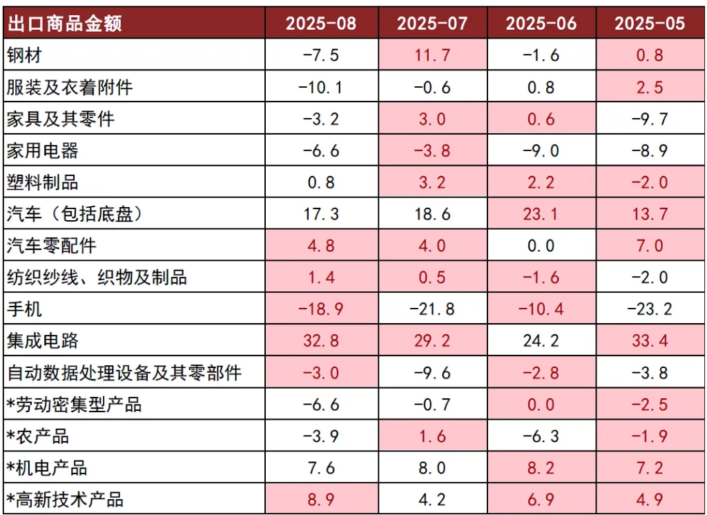 中金:8月出口前置效应消退,价格贡献边际回落 - 图片8