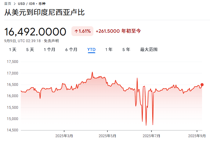 财长被免职，印尼债市重挫，印尼盾大跌1.1% - 图片1