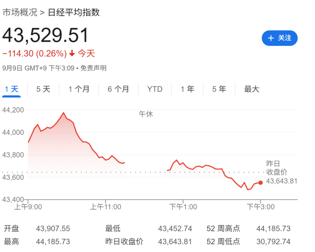 歐股開盤漲跌不一，日股收跌，黃金高位震盪，美元走弱 - 圖片3