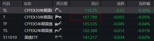 A股两融余额再创新高！三大股指分化，芯片股调整、中芯国际跌8%，港股恒指涨超1%，科网股活跃，国债下跌 - 图片3