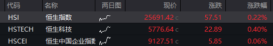A股两融余额再创新高！三大股指分化，芯片股调整、中芯国际跌8%，港股恒指涨超1%，科网股活跃，国债下跌 - 图片9
