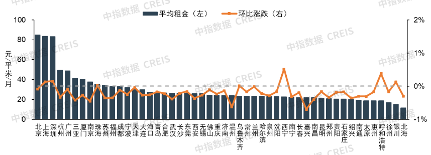 中指研究:2025年8月TOP30集中式長租公寓企業累計管理房源量達198.7萬間 環比增加約0.53萬間 - 圖片11