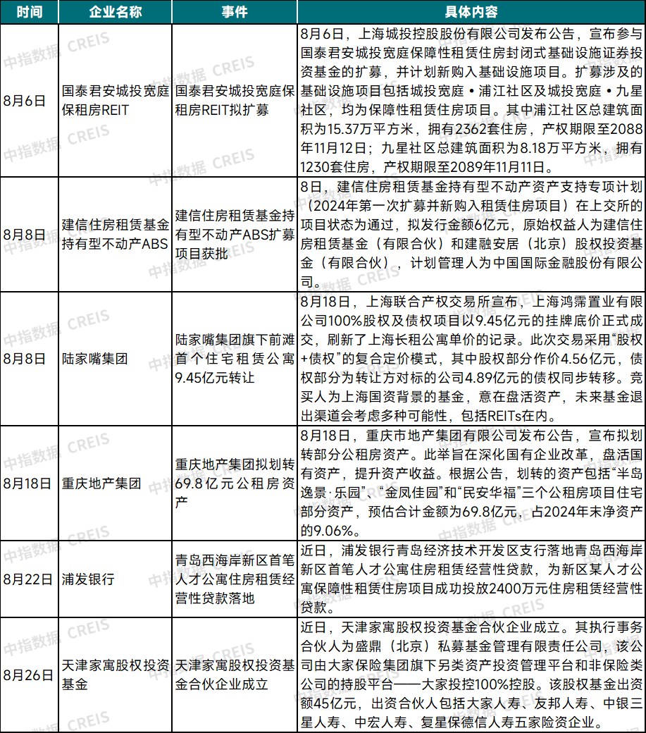 中指研究:2025年8月TOP30集中式長租公寓企業累計管理房源量達198.7萬間 環比增加約0.53萬間 - 圖片8