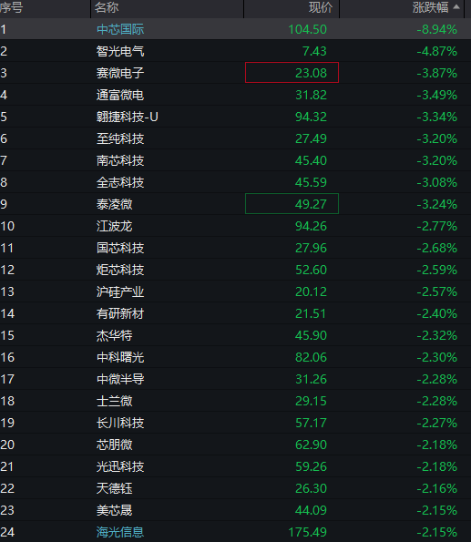 A股两融余额再创新高！三大股指分化，芯片股调整、中芯国际跌8%，港股恒指涨超1%，科网股活跃，国债下跌 - 图片6