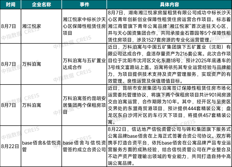 中指研究:2025年8月TOP30集中式長租公寓企業累計管理房源量達198.7萬間 環比增加約0.53萬間 - 圖片6