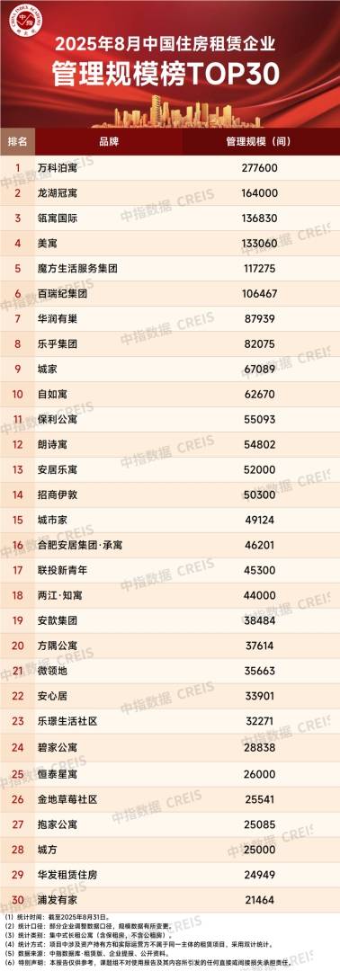 中指研究:2025年8月TOP30集中式長租公寓企業累計管理房源量達198.7萬間 環比增加約0.53萬間 - 圖片3