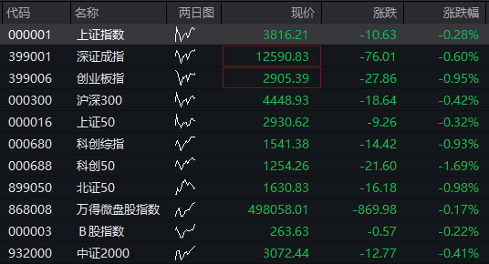A股两融余额再创新高！三大股指分化，芯片股调整、中芯国际跌8%，港股恒指涨超1%，科网股活跃，国债下跌 - 图片8
