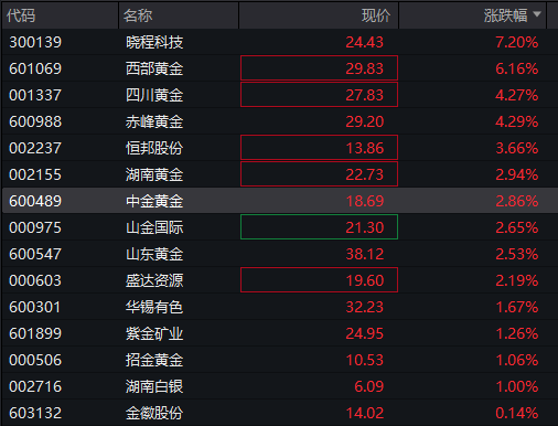 A股两融余额再创新高！三大股指分化，芯片股调整、中芯国际跌8%，港股恒指涨超1%，科网股活跃，国债下跌 - 图片5