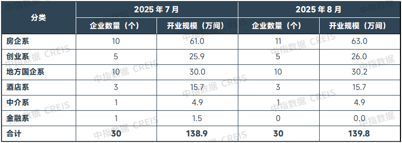 中指研究:2025年8月TOP30集中式長租公寓企業累計管理房源量達198.7萬間 環比增加約0.53萬間 - 圖片4